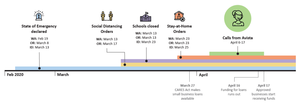 COVID-19 timeline February to April